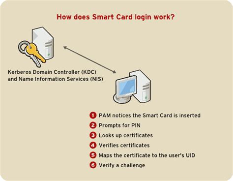 smart card how to|smart card portal login.